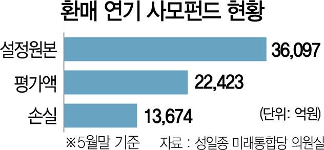 0315A01 환매 연기 사모펀드 현황