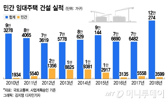 민간 임대주택 건설 실적(사업계획승인 기준)