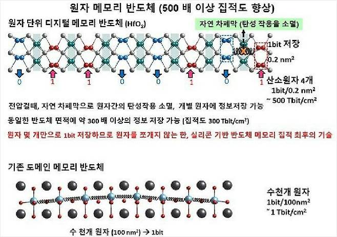 연구팀이 제시한 단일 원자에 데이터를 저장하는 메모리(위)와 수천 개의 원자 집단인 도메인을 사용해 데이터를 저장하는 메모리 비교(아래) (사진=UNIST 제공)