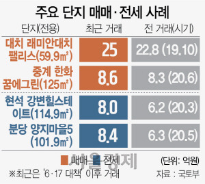 0315A01 주요 단지 매매·전세 사례