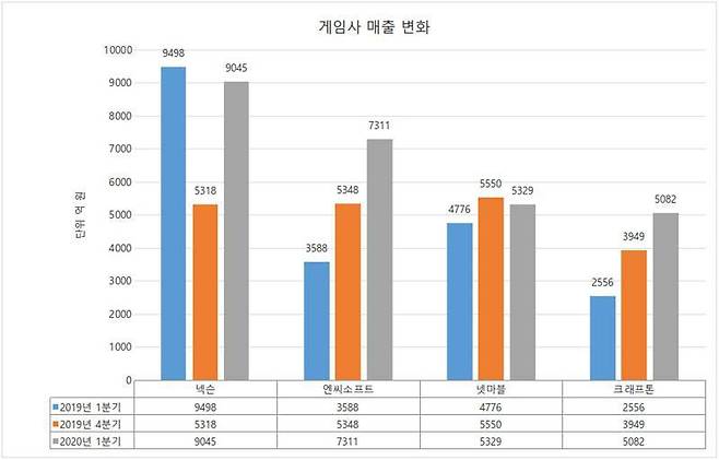 20년 1분기 포함 넥슨, 엔씨, 넷마블 ,크래프톤 매출 변화