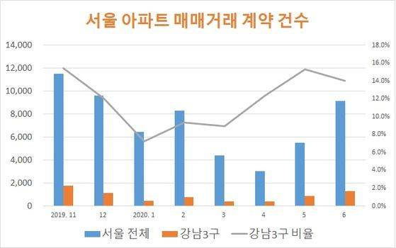 자료: 서울시