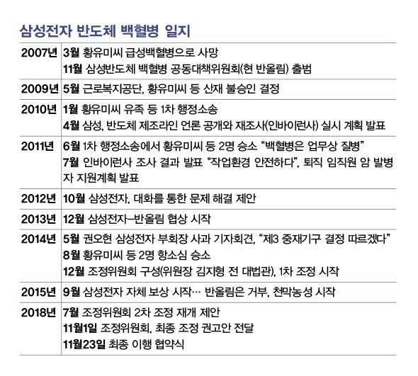 삼성전자 반도체 백혈병 일지