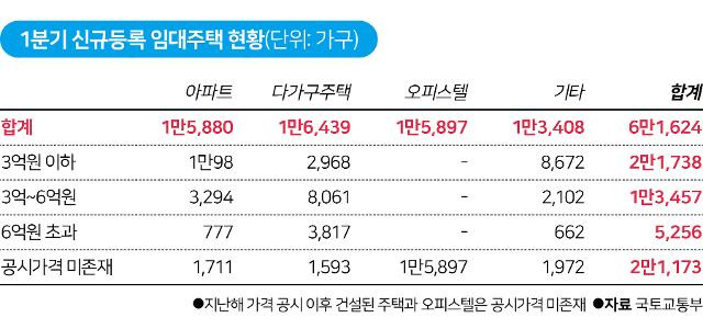 1분기 신규등록 임대주택 현황