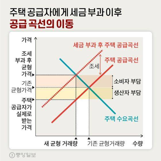 주택 공급자에게 세금 부과 이후 공급 곡선의 이동. 그래픽=신재민 기자
