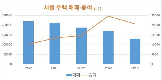 자료: 한국감정원