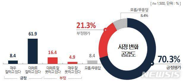 [창원=뉴시스] 경남 창원시민 1500명 대상 민선7기 2주년 '창원시정 변화 공감도' 조사 결과.(그림=창원시 제공) 2020.07.08. photo@newsis.com