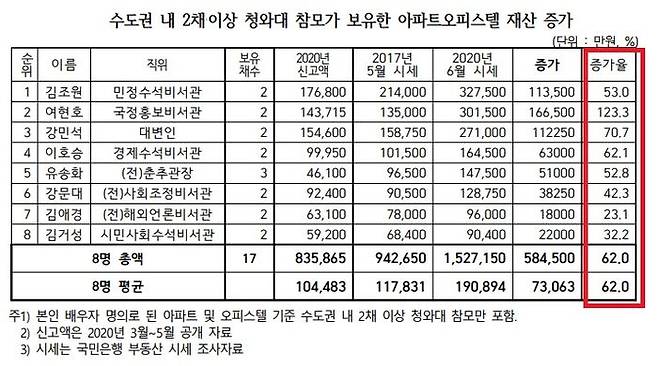 청와대 참모 수도권 2주택자 아파트 보유 현황 (자료: 경실련)