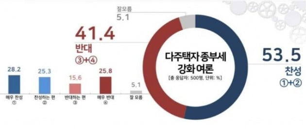 여론조사 전문기관 리얼미터가 'TBS' 의뢰로 다주택자 종부세 강화 여론을 조사한 결과 '찬성' 응답이 53.5%(매우 찬성 28.2%, 찬성하는 편 25.3%)로 다수였고 '반대' 응답은 41.4%(매우 반대 25.8%, 반대하는 편 15.6%)로 집계됐다. '잘 모름'은 5.1%였다. [자료=리얼미터 제공]