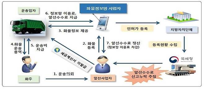 앱 통해 얻은 화물운송 알선 수입을 부가세 신고에 누락한 화물운송 알선업자 사례 [국세청 제공]