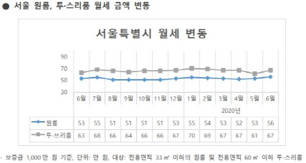 (자료=다방)