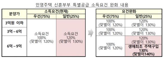 7·10 부동산대책 중 민영주택 신혼부부 특별공급 소득요건 완화안. (제공=국토교통부)