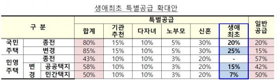 7·10 부동산대책 중 생애최초 특별공급 확대안 (제공=국토교통부)