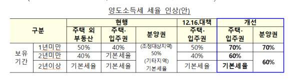 기재부/양도소득세 세율 인상안