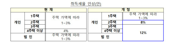 기재부/취득세 세율 인상안