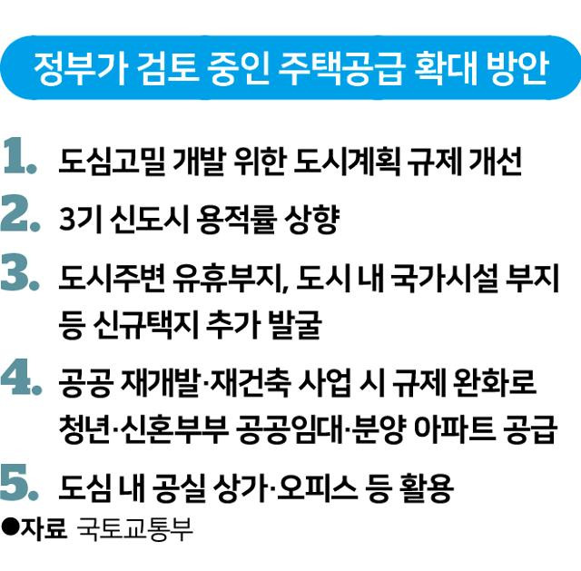 정부가 검토 중인 주택공급 확대 방안