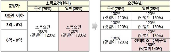 민영주택 신혼부부 특별공급 소득요건 완화 [자료 = 정부]