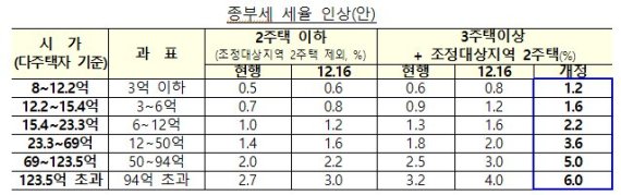 다주택자 기준 시가별 종부세 세율 인상안/자료=기획재정부