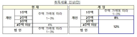 개인 보유 주택별 취득세율 인상안/자료=기획재정부