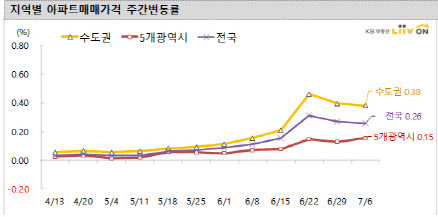 (자료=KB부동산 리브온)