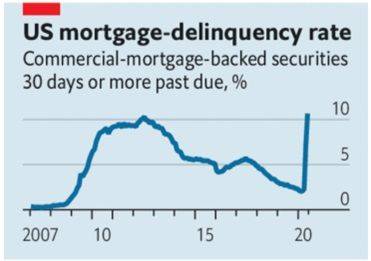 미국 모기지 담보증권 연체율, 이코노미스트