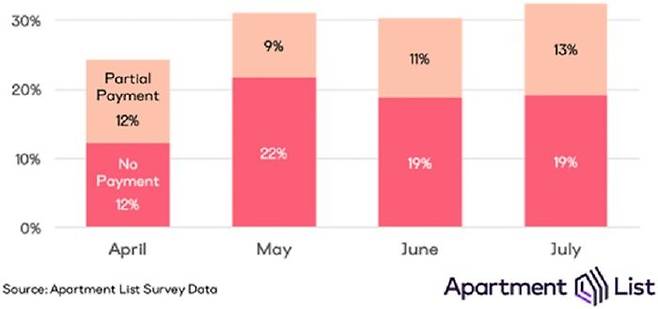 미국 부동산 대출과 임대료 연체자 비중