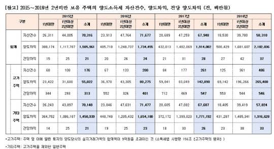 문재인 정부 출범 이후 2년 미만 보유 주택의 양도세 자산건수, 양도차익, 건당 양도차익.<김상훈 의원실 제공>