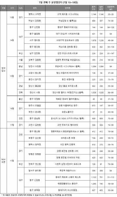 2020년 7월 셋째 주 분양일정. [사진=리얼투데이]