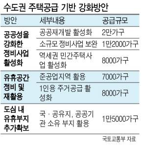 지난 5월 6일 발표된 수도권 주택공급 기반 강화방안 [국토교통부]
