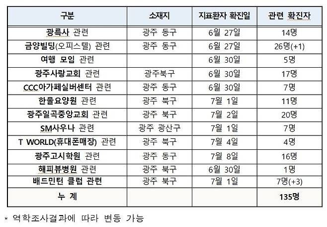 광주 방문판매 모임 관련 확진자 현황 [중앙방역대책본부 제공. 재판매 및 DB금지]