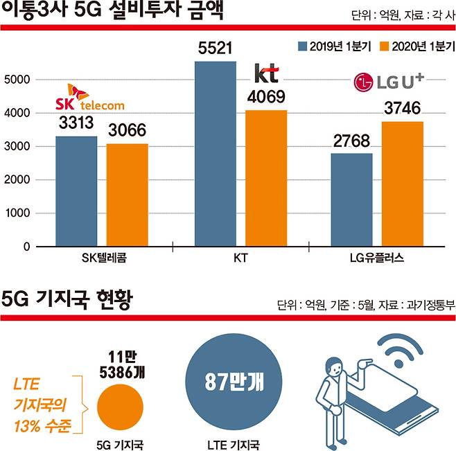 5G는 현재 서울을 비롯해 전국 광역시 위주로 서비스된다. 상용화가 시작된 지 1년이 지났음에도 5G 통신 신호를 교환하는 기지국 수가 턱없이 부족하다. /그래픽=김은옥 기자