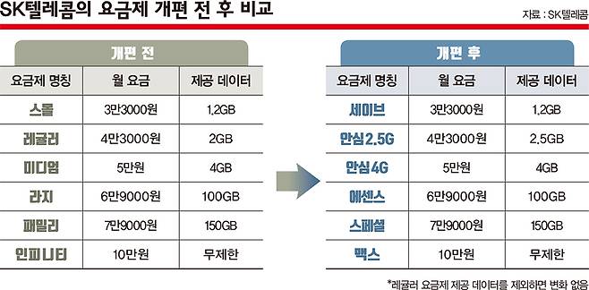 2018년 보편요금제에 대응하기 위해 신설된 ‘T플랜 스몰요금제’(현재 T플랜 세이브)는 다른 요금제에 변화를 주지 못했다. /자료=SK텔레콤