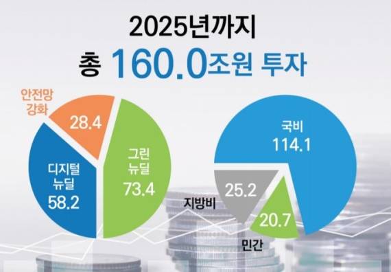 한국판 뉴딜 투자규모 /사진=기획재정부