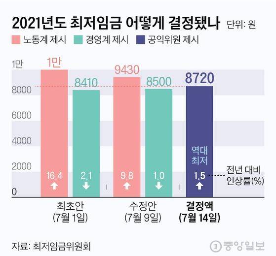 2021년도 최저임금 어떻게 결정됐나. 그래픽=김현서 kim.hyeonseo12@joongang.co.kr
