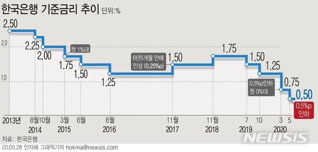 [서울=뉴시스]한국은행 금융통화위원회가 28일 기준금리를 0.75%에서 0.50%로 인하했다. (그래픽=안지혜 기자)  hokma@newsis.com