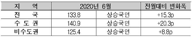 주택매매시장 소비심리지수 [국토연구원 제공]