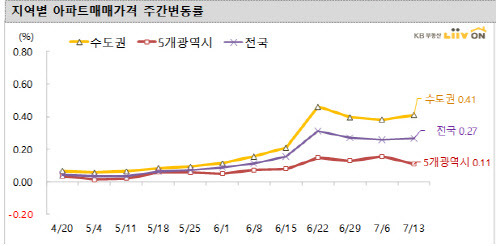 (자료=KB부동산 리브온)