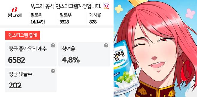 빙그레우스가 공개된 이후 빙그레 공식 인스타그램은 큰 히트를 쳤다. 팔로어와 댓글 숫자가 큰 폭으로 증가했다. [자료=인플루언서, 빙그레 공식인스타그램 캡처]