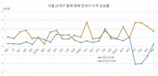 올해들어 전셋값 상승률이 집값 상승률을 웃돌고 있다. (자료 한국감정원)