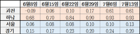 과천·하남·서울·경기 주간 아파트 전세가격 변동률. 부동산 대책을 전후로 과천시와 하남시의 전셋값이 급등했다. <한국감정원 제공>