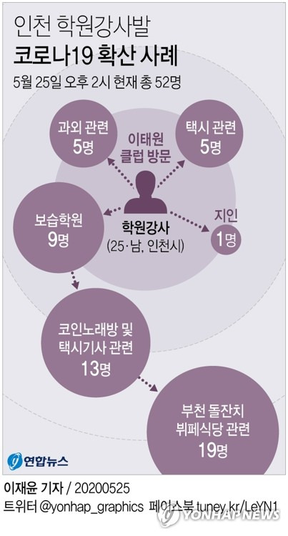 [그래픽] 인천 학원강사발 코로나19 확산 사례 (서울=연합뉴스) 이재윤 기자 = 직업을 속인 인천 학원강사 확진자로부터 시작된 신종 코로나바이러스 감염증(코로나19)의 확산세가 좀처럼 꺾이지 않고 있다.      25일 방역 당국에 따르면 인천 모 대학교 재학생인 학원강사 A(25·남)씨와 관련된 확진자는 이날 오후 2시 현재까지 모두 52명이다. 학원강사와 관련해 6차 감염자까지 나오자 방역 당국도 대책 마련에 골머리를 앓고 있다. yoon2@yna.co.kr