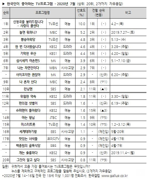 '사랑의 콜센타' 한국인이 좋아하는 TV프로 1위..2위 '놀면 뭐하니' 3위 '뽕숭아학당'