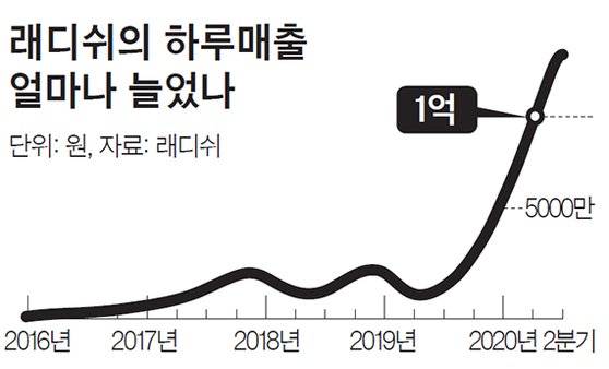 래디쉬의 하루매출 얼마나 늘었나