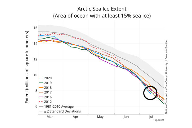 미국국립빙설자료센터(NSIDC)에 따르면 7월 15일 기준 북극해빙 면적은 751만㎢로, 2011년 같은 날보다 33만㎢나 줄었다. 1978년 북극해 위성 관측이 시작된 이후 7월만 놓고 보면 사상 최소 규모다.
