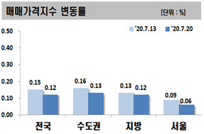 (자료=한국감정원)