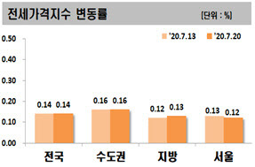 (자료=한국감정원)