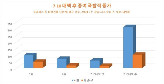 증여