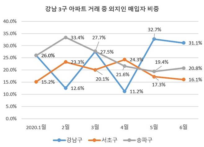 매매, 증여, 교환 등 거래 포함, [한국감정원]