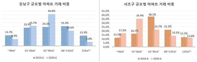 전용면적 기준, [한국감정원]