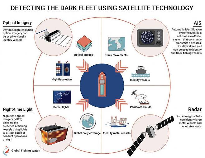 AIS부터 광학이미지까지 네 가지 위성 기술을 활용한 선박 데이터 수집 방식